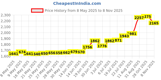 amazon.in General Tools 321 Analog Pocket Thermometer with Magnifying Lens Price History Graph from 8 May 2025 to 8 Nov 2025