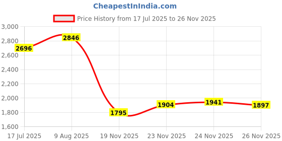 amazon.in General Tools 8 Oz Hexagon Plumb Bobs 790-8 Price History Graph from 17 Jul 2025 to 24 Nov 2025