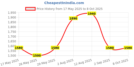 amazon.in General Tools 837 Contour Gauge Duplicator, 6-Inch Price History Graph from 17 May 2025 to 7 Oct 2025