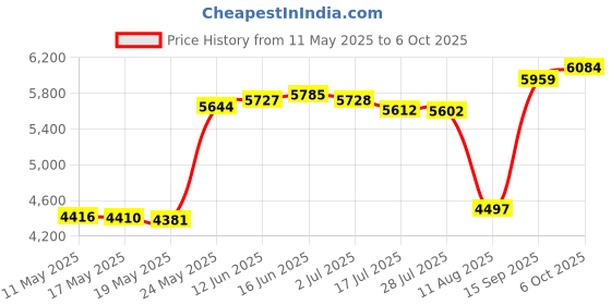 amazon.in General Tools Digital Moisture Meter Mmd4E general tools Price History Graph from 11 May 2025 to 6 Oct 2025