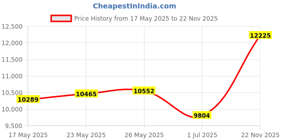 amazon.in General Tools DSM8930 Digital Sound Level Meter, 100 Hz to 8.3 KHz Price History Graph from 17 May 2025 to 22 Nov 2025
