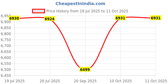 amazon.in General Tools MMD7NP Moisture Meter, Pinless, Digital LCD with Tricolor Bar Graph Price History Graph from 19 Jul 2025 to 11 Oct 2025