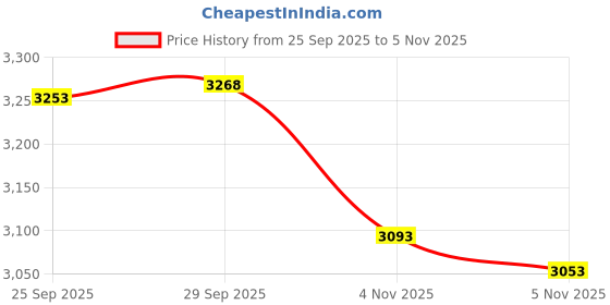 amazon.in General Tools Protractor and Angle Finder #39, Stainless Steel, Outside, Inside, Sloped Angles, 0° to 180° Price History Graph from 25 Sep 2025 to 5 Nov 2025
