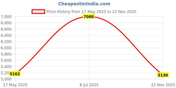 amazon.in General Tools PT300M Digital Jumbo Display Servie Thermometer, Black Price History Graph from 17 May 2025 to 22 Nov 2025
