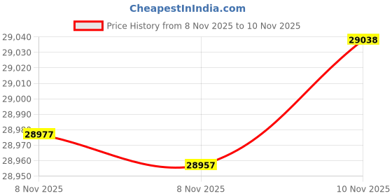 amazon.in General Tools WBGT8758 Heat Index Monitor Price History Graph from 8 Nov 2025 to 8 Nov 2025