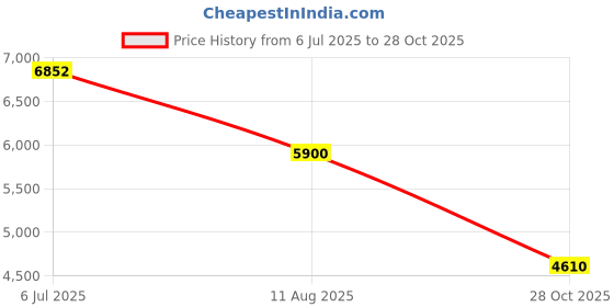 amazon.in GENERAL WIRE SPRING DHBG Down Head Boring Gimlet Price History Graph from 6 Jul 2025 to 28 Oct 2025