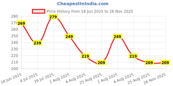 amazon.in Generasis 18 Pcs O-Ring Kit 3-22mm with 18 sizes oring Nitrile Rubber Metric O Ring for Seal Hydraulic Plumbing & Auto sealing oil Resistant, Hydraulic compressor Car, Cycle, Tap Gasket generasis Price History Graph from 18 Jun 2025 to 25 Nov 2025