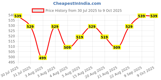 amazon.in GENERASIS - Aluminium Blind Rivet Set, Metal POP Rivets for Riveting Gun/Riveter Machine, Assorted (7 Size Blind Rivet Pack of 400, 7 Sizes) Price History Graph from 30 Jul 2025 to 6 Oct 2025