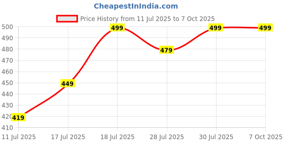 amazon.in Generasis - Metric Hex Nut and Washer Assortment Kit, 6 Size Nuts and Washer Set (M3 M4 M5 M6 M8 M10) 304 Stainless Steel Hardware Hex Nuts for Screw Bolt (240 Pcs Small Assortment Kit) Price History Graph from 11 Jul 2025 to 6 Oct 2025