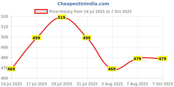 amazon.in Generasis - Stainless Steel SS304 Hexaganol Nuts M3 M4 M5 M6 M8 M10 M12 (Small Assortment Kit, 189 Pieces) generasis Price History Graph from 14 Jul 2025 to 6 Oct 2025