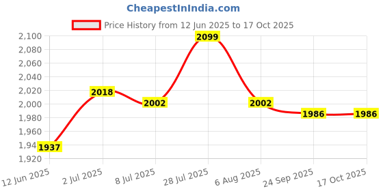 amazon.in Generator Cover Universal Simple to Use Generator Canopy for Garden Supplies Price History Graph from 12 Jun 2025 to 16 Oct 2025