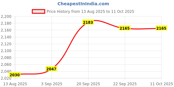 amazon.in Generator Cover Universal Simple to Use Generator Canopy for Garden Supplies Price History Graph from 13 Aug 2025 to 11 Oct 2025