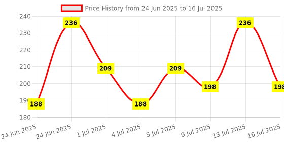 amazon.in Generic 0826U40KLRA Q L293D Motor Driver/Stepper/Servo Shield for Arduino Price History Graph from 24 Jun 2025 to 16 Jul 2025