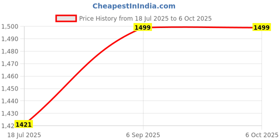 amazon.in Generic 1. 5M LED Strip Light Wire Test Clip with Switch for RGB Single Color US Plug Price History Graph from 18 Jul 2025 to 6 Oct 2025