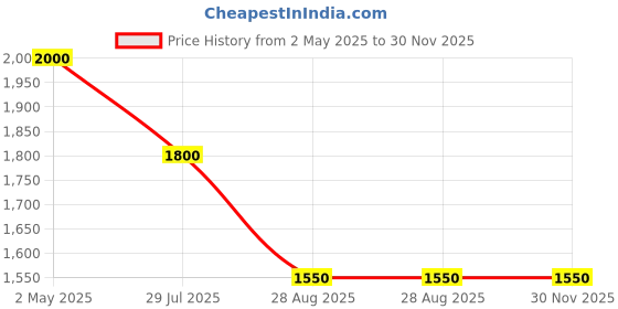 amazon.in generic 1'' Adjustable 7 Nozzle Brass Shower for Fountain Garden Pond generic Price History Graph from 2 May 2025 to 30 Nov 2025