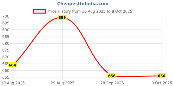 amazon.in generic 1 KG Handmade Axe with Wooden Handle Kulhadi for Tree Cutting Gardening and Agricultural Tool Made with High Carbon Steel generic Price History Graph from 10 Aug 2025 to 7 Oct 2025