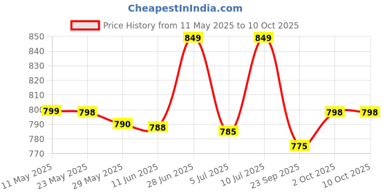 amazon.in Generic ( 1 KG ) HRT Roll Tissue Kitchen Napkin Hand Tissue Paper Roll ( Pack of 2 ) 160 Mtr Length 1200 Pulls Each Roll Highly Absorbent White Colour Price History Graph from 11 May 2025 to 10 Oct 2025