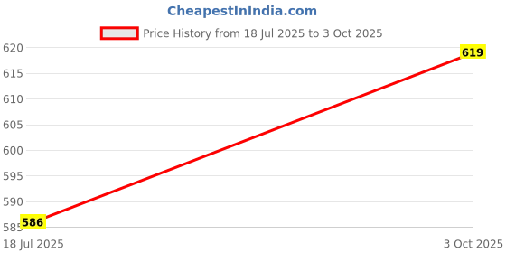 amazon.in Generic 1 Pc Nib for Apple Pencil for one or Two Generations high-Sensitivity Nib Price History Graph from 18 Jul 2025 to 3 Oct 2025