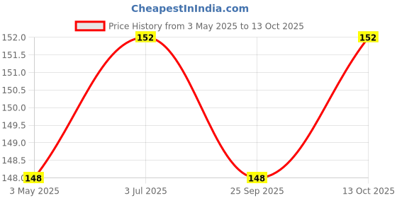 amazon.in generic 1 Pcs Cute Adorable Pet Chew Toy Straw Carrot for Hamster Guinea Rabbit Rat Animal Supplies Maize Pets: 1 generic Price History Graph from 3 May 2025 to 13 Oct 2025
