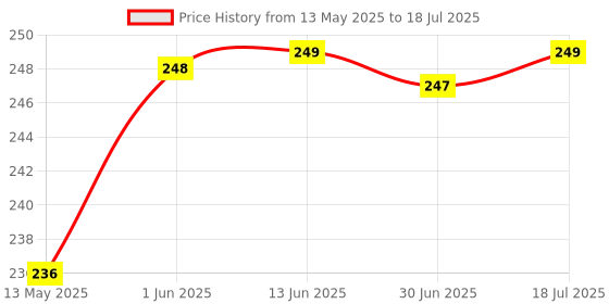 amazon.in Generic 1 Set Metric Feeler Filler Gauge with 20 Blades Feeler Valves Measure Tool Price History Graph from 13 May 2025 to 30 Jun 2025