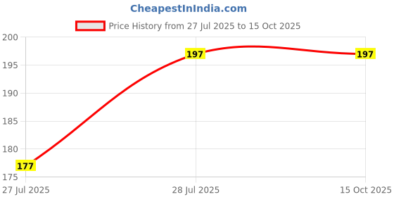 amazon.in generic 10 X 14 Size (Pack Of 100 Pcs) | Transparent Polybags For Packing Saree Cloth Sealable | Used For Saree Packing, Shirts Packing Etc. Bopp Poly Bags Self Adhesive (100, 10X14 Inch)Â€¦. generic Price History Graph from 27 Jul 2025 to 14 Oct 2025