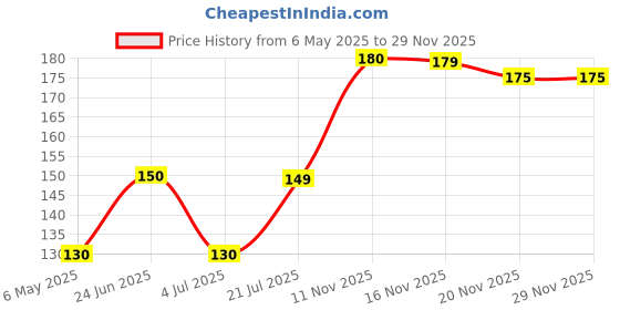 amazon.in generic 100% Natural soap nut 1kg Aritha/Reetha/Ritha/Soapnuts, poonthikottai (Sapindus Mukorossi) For Silky & Smooth Hairs generic Price History Graph from 6 May 2025 to 28 Nov 2025