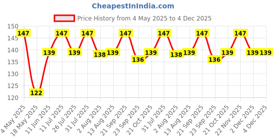 amazon.in Generic 100% Natural Terracotta Square Foot Scrubber Set Of 2. Price History Graph from 4 May 2025 to 3 Dec 2025