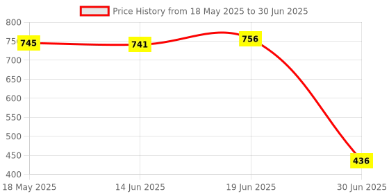 amazon.in Generic 10g Empty Loose Powder Case Facial Blusher Container Jar with Sifter & Puff Price History Graph from 18 May 2025 to 30 Jun 2025