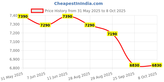 amazon.in generic 10kv 20 Acre Solar DC Kisaan Zatka Jhatka Machine Full Kit (Machine, 220V Adaptor,12ah Battery, 40w Panel, 100 Insulators, Corner generic Price History Graph from 31 May 2025 to 7 Oct 2025