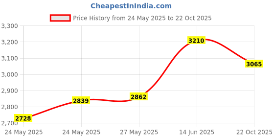 amazon.in Generic 10M 32.8Ft 0.2x6mm Nichrome Flat Heater Wire for Heating Elements Price History Graph from 24 May 2025 to 22 Oct 2025