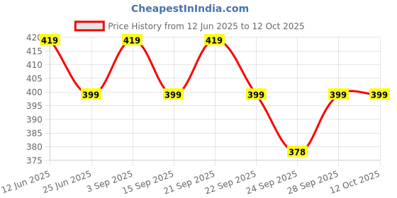 amazon.in Generic 10mm Square Hole Mortiser Drill Bit Mortising Chisel Woodworking Electric Drill ToolsÂ Price History Graph from 12 Jun 2025 to 11 Oct 2025