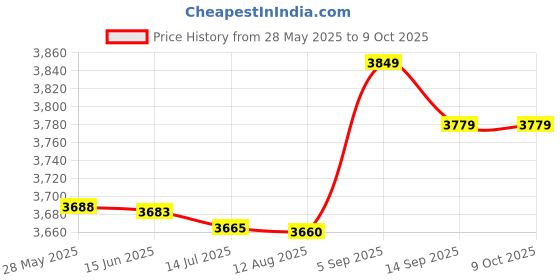 amazon.in Generic 10P / lot original amplifier circuit TDA7377 ZIP Price History Graph from 28 May 2025 to 8 Oct 2025