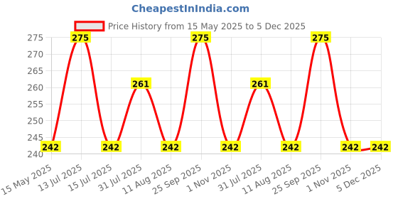 amazon.in Generic 10Pcs 6mm Diamond Coated Core Drill Bits Hole Saw Glass Tile Ceramic Marble -Y103 generic Price History Graph from 15 May 2025 to 5 Dec 2025