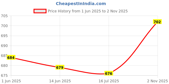amazon.in Generic 10Pcs Fruit Tree Branches Holder Plant Support Fruit Branch Spreader Tree' Price History Graph from 1 Jun 2025 to 2 Nov 2025