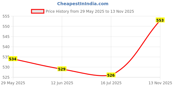 amazon.in Generic 10pcs PVC Safety Toy Eyes + Glitter Nonwovens + Washer 20mm Dark Blue|Stuffed Animals|Soft Toys|Cuddly Toys|Stuffed Dolls Price History Graph from 29 May 2025 to 13 Nov 2025
