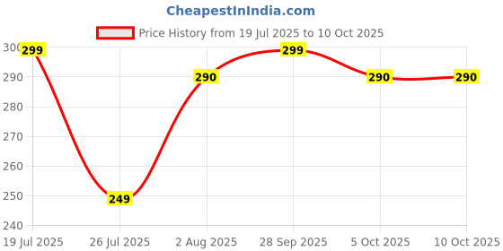 amazon.in Generic 10PCS TDA2030 TDA2030A IC AMP AUDIO 18W MONO PENTAWATT5 New Price History Graph from 19 Jul 2025 to 10 Oct 2025