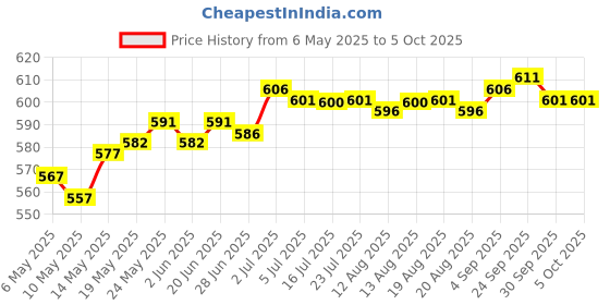 amazon.in Generic 10x Car Auto Window Film Sheet Wrapping Squeegee Scraper Tinter Tinting Tool Price History Graph from 6 May 2025 to 5 Oct 2025