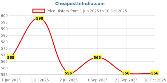 amazon.in generic 11 Mukhi Rudraksha Eleven Faced Rudraksh Bead Original & Certified for Men and Women generic Price History Graph from 1 Jun 2025 to 10 Oct 2025
