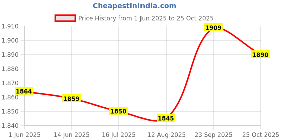 amazon.in Generic 110V-220V AC Smoke Machine 40DCB Brass Oil Pump Fog Parts 31W 40DCB 220V Price History Graph from 1 Jun 2025 to 25 Oct 2025