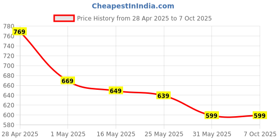 amazon.in generic 12-Inch 3D Phone Screen Magnifier with HD Fresnel Lens Adjustable Holder & Foldable Stand for Immerse Viewing 𝐅𝐫𝐞𝐞 𝐌𝐚𝐢𝐧𝐭𝐞𝐧𝐚𝐧𝐜𝐞 generic Price History Graph from 28 Apr 2025 to 7 Oct 2025