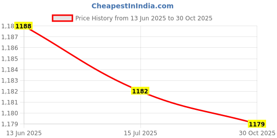 amazon.in Generic 12 Inch Phone Screen Magnifier Mobile Stand Stereoscopic Amplifier Pink Price History Graph from 13 Jun 2025 to 30 Oct 2025