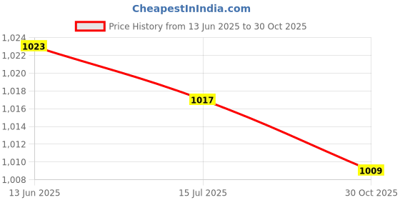 amazon.in Generic 12 Inch Phone Screen Magnifier Mobile Stand Stereoscopic Amplifier White Price History Graph from 13 Jun 2025 to 30 Oct 2025