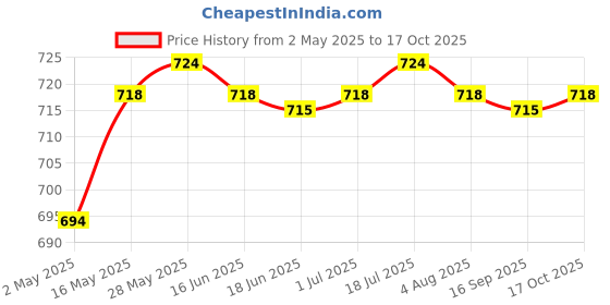 amazon.in generic 12 Pieces Hair Curler Clamps Hairdreser Perm Rods Hair Styling DIY Tools 9 x 2.5 cm Health & Beauty/Hair Care & Styling/Rollers & Curlers generic Price History Graph from 2 May 2025 to 17 Oct 2025