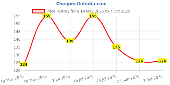 amazon.in generic 12 Shape Mirror kit for Craft Work, jewlerry Work,Embroidery Work (Total-1200PCS, 100 PCS of Each Shape)+ Glue Cone Free, Green generic Price History Graph from 19 May 2025 to 6 Oct 2025