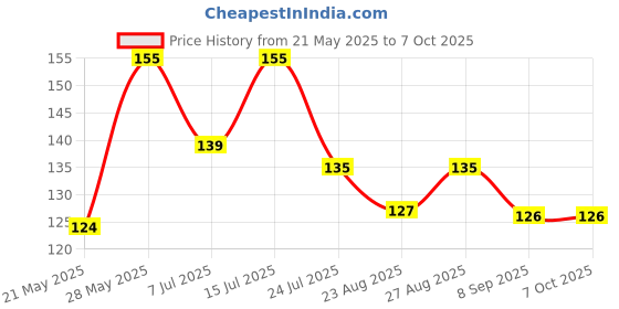 amazon.in generic 12 Shape Mirror Kit For Craft Work, Jewlerry Work,Embroidery Work (Total-1200Pcs, 100 Pcs Of Each Shape)+ Glue Cone Free, Green generic Price History Graph from 21 May 2025 to 7 Oct 2025