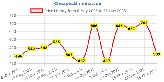 amazon.in Generic 12706 Peltier Cooler, Aluminium Heatsink, 12V 92W Max, -50~ +70°C Price History Graph from 6 May 2025 to 25 Nov 2025