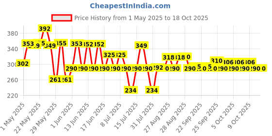 amazon.in Generic 12706 Thermoelectric Peltier Cooler or Cooling Module 12V 92W Max Price History Graph from 1 May 2025 to 18 Oct 2025