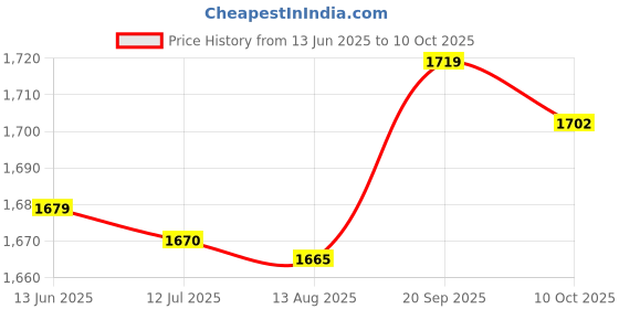 amazon.in Generic 12Pcs Football Boot Studs Stable Soccer Boot Cleats for Competition Training Price History Graph from 13 Jun 2025 to 10 Oct 2025
