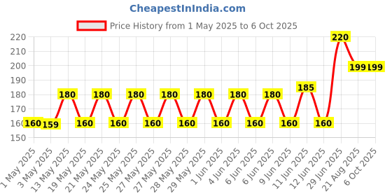 amazon.in generic 12Volt DC RS-555 Motor Multipurpose Brushed Motor for DIY applications PCB Drill generic Price History Graph from 1 May 2025 to 5 Oct 2025