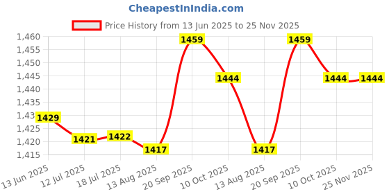amazon.in Generic 12x Football Boot Spikes Screw in Durable Soccer Studs for Athletic Sneakers Price History Graph from 13 Jun 2025 to 24 Nov 2025